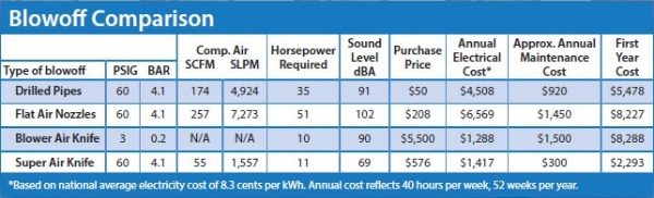 Super air knife blowoff comparison
