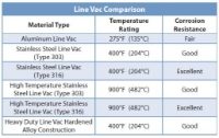 Line Vac Comparison - temperature rating and corrosion resistance