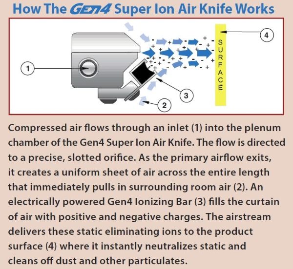 How the Exair Gen4 Super Ion Air Knife Works