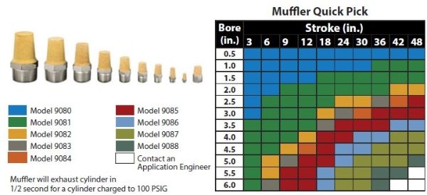 Sintered Bronze Muffler 3/4 NPT stroke