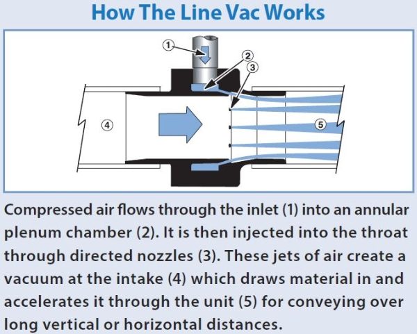 How the Line Vac Works