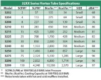 Exair Small Vortex Tube with Cooling Rate 135 Btu/hr Specifications