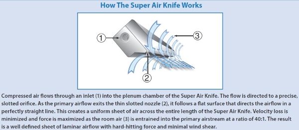 How the Aluminium Super Air Knife 457mm Air Flow 110018 works