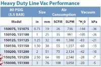 Line Vac Performance for Exair Aluminium Line Vac