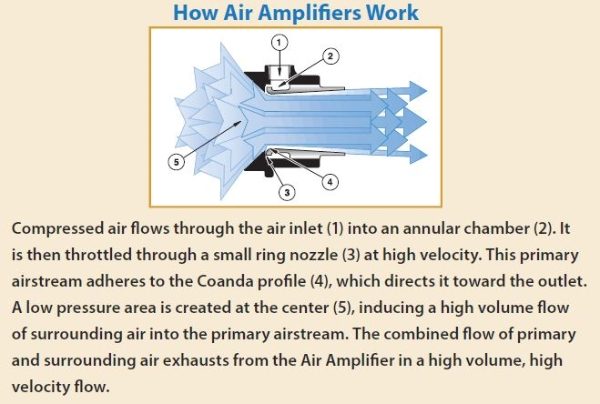 How the Aluminium Adjustable Air Amplifier with 11mm Bore Works