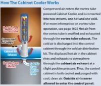 How the Exair Cabinet Cooler Works