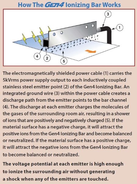 How the Exair Gen4 Super Ion Bar Works