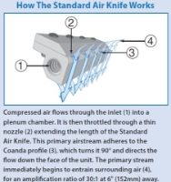 how the aluminium standard air knife with 914mm air flow works