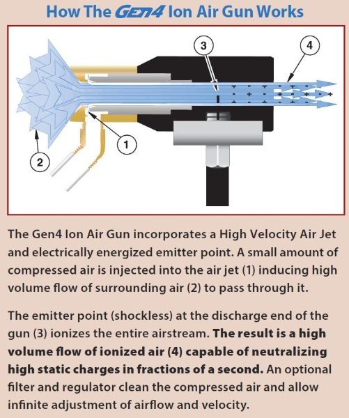 How the Exair Gen 4 Ion Air Jet and Power Supply works