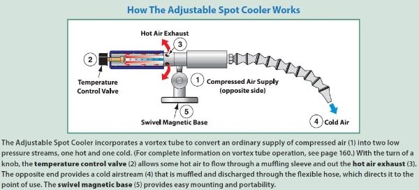 how the dual point adjustable spot cooler works?