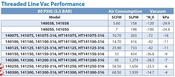 Line Vac Performance for Exair Aluminium Line Vac