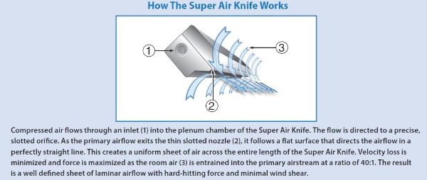 How the Aluminium Super Air Knife 1829mm Air Flow 110072 works