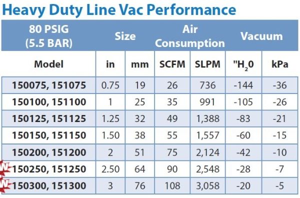 Line Vac Performance for Exair Aluminium Line Vac