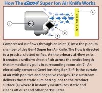 How the Exair Gen4 Super Ion Air Knife Works