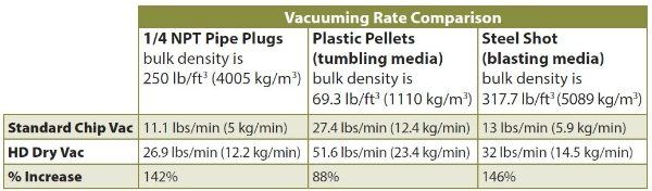 heavy duty dry vac rates