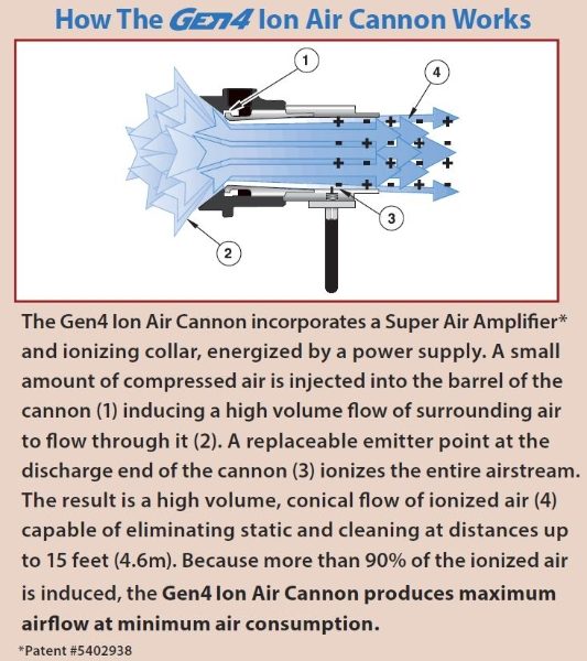 How the Exair Gen 4 ion air cannon and power supply works