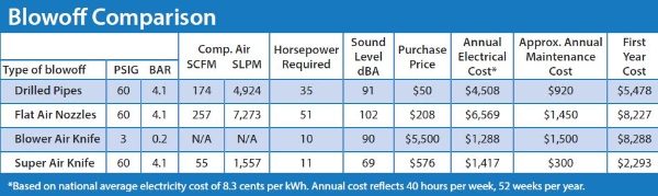 Aluminium Super Air Knife 610mm Air Flow 110024 blowoff comparision